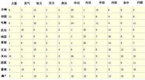 《天龙八部》各门派体力加成与加点策略解析