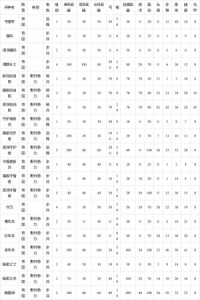 《骑马与砍杀2》属性分配攻略：活力、耐力、社交等属性提升指南