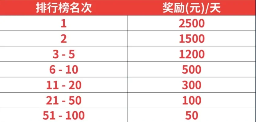 lol手游奖励排行榜