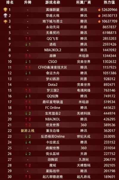 腾讯竞技游戏排行榜-腾讯竞技游戏指南