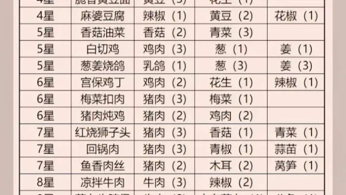 问道手游烹饪排行榜-问道手游烹饪排行