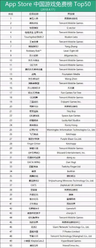 好玩的ios腾讯游戏排行榜-iOS腾讯游戏排行榜解析