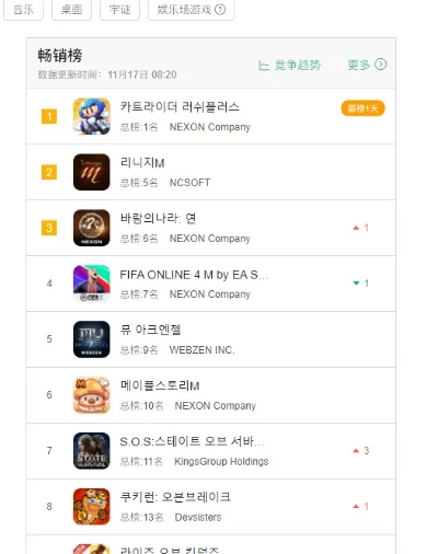 韩国霸榜游戏排行榜最新-韩国游戏榜单揭晓
