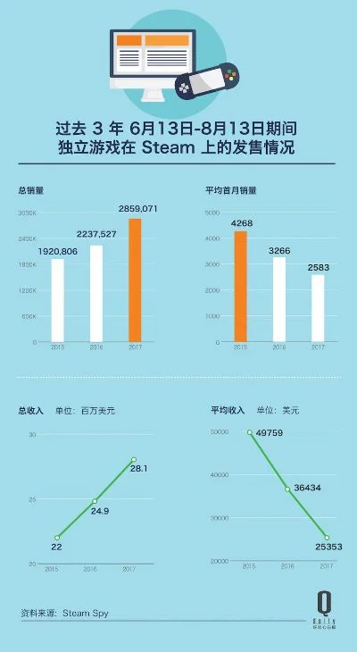 独立游戏平均月销量排名-独立游戏销量排名分析
