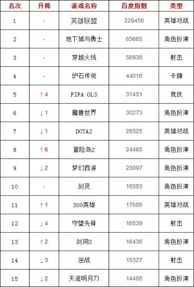 生死狙击游戏排行榜数据-生死狙击排行分析