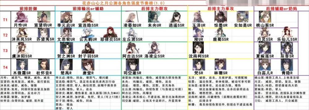 苏汀手游最新角色强度排行榜-苏汀手游角色强度排行