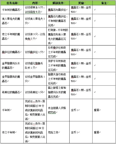 猎人职业任务奖励-猎人任务奖励指南