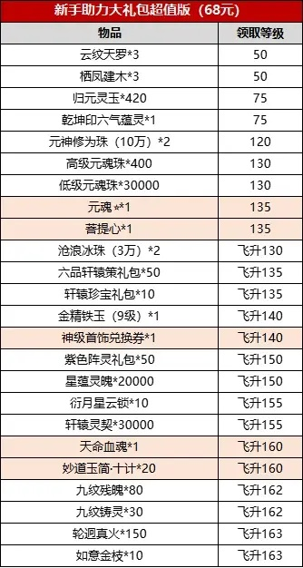 诛仙手游礼物排行榜