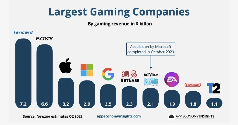 排行榜前20名的游戏公司-全球游戏公司排行榜