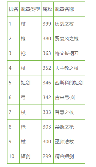 游戏的武器排行榜有哪些-游戏武器排名