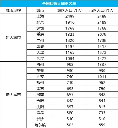 特大城市和超大城市名单-世界特大城市名单