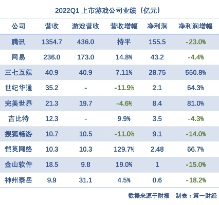 腾讯在游戏中的水平排名-腾讯游戏实力综合分析