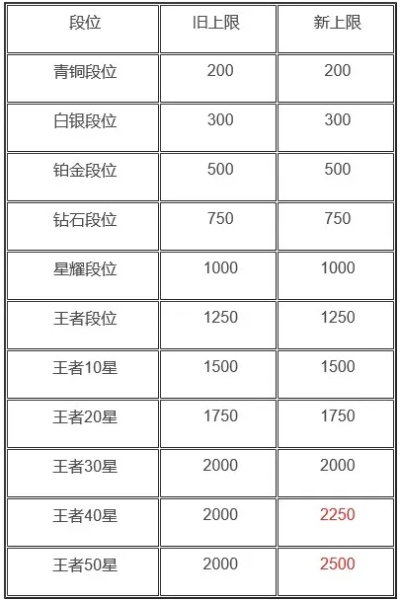 S20赛季段位继承详解,钻石玩家必看的规则解析,新老机制对比