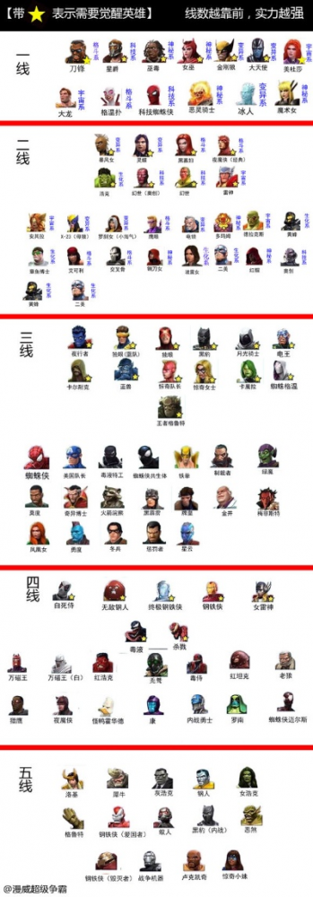 漫威英雄游戏人物排名表