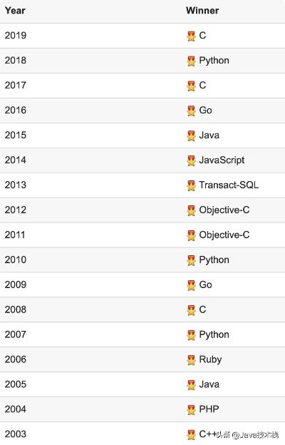 Java中做游戏排行榜